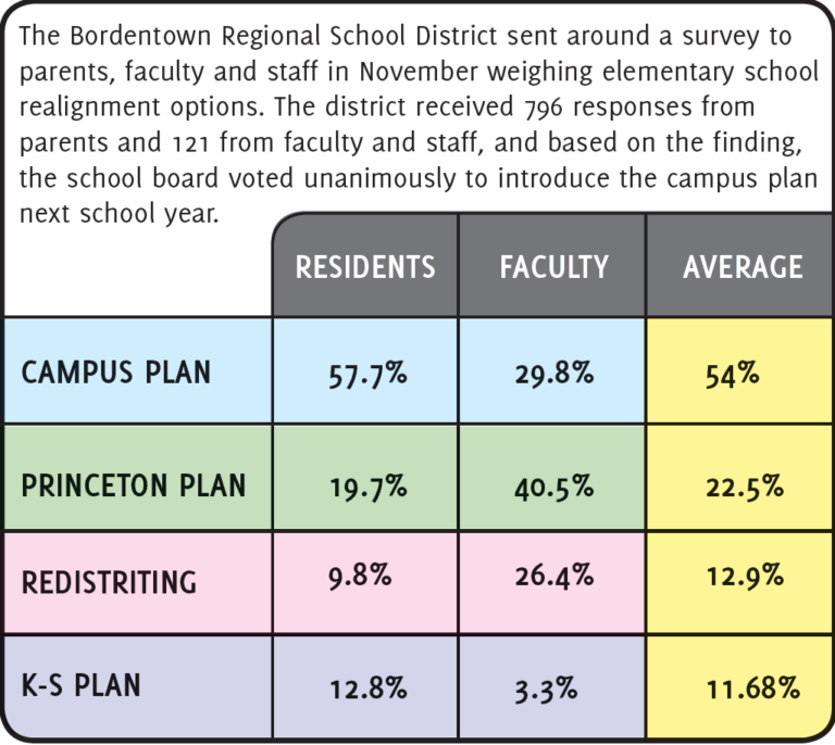 Bordentown Regional School Board approves campus plan to redistrict