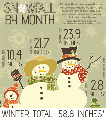 web1_2014-04-HP-SnowfallbyMonth.jpg