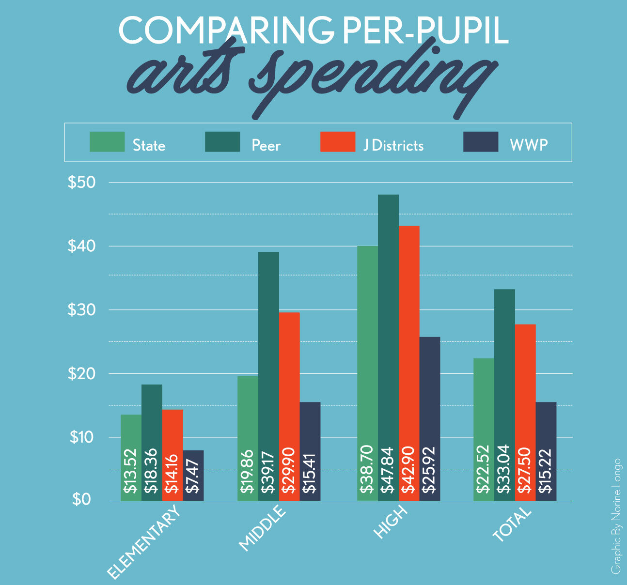 Per Pupil Arts Spending.indd