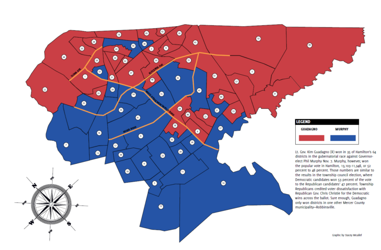 Hamilton Democrats swept the election. Anti-Christie vote or mid-term referendum?