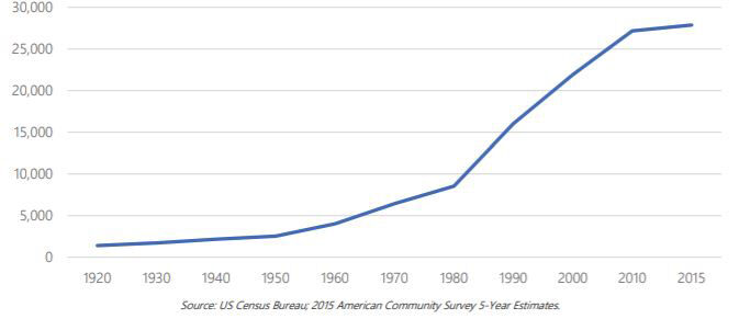 population growth