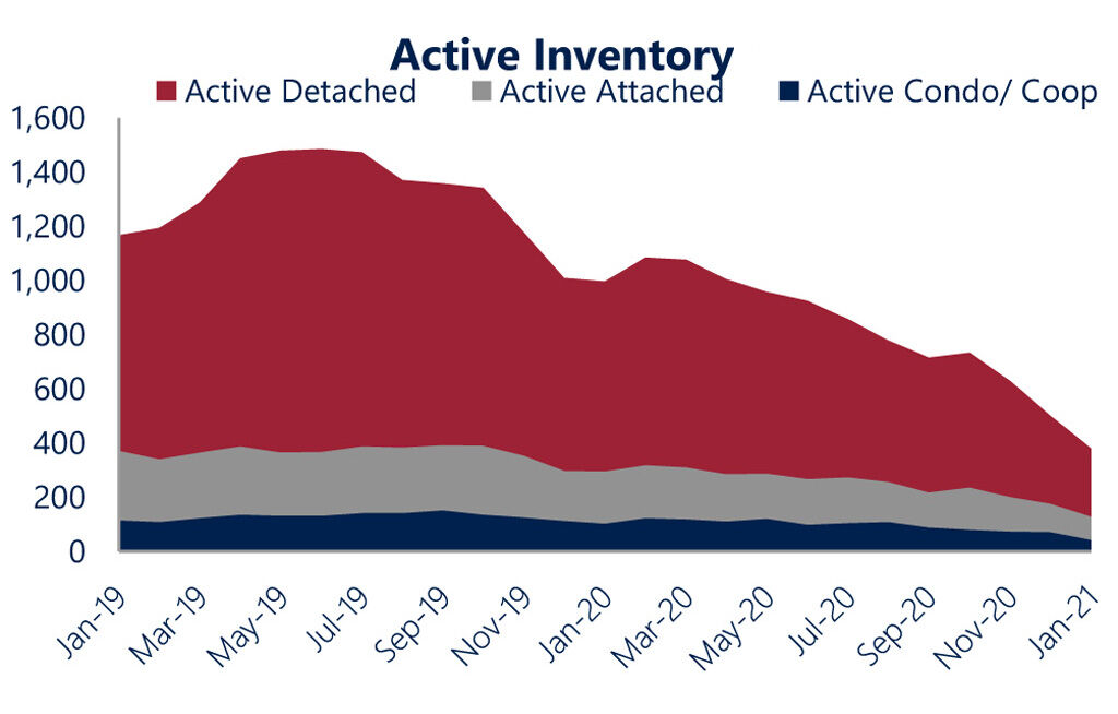 Mercer-County real estate inventory